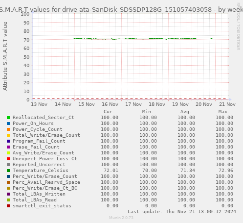 S.M.A.R.T values for drive ata-SanDisk_SDSSDP128G_151057403058