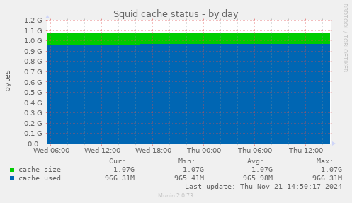 Squid cache status