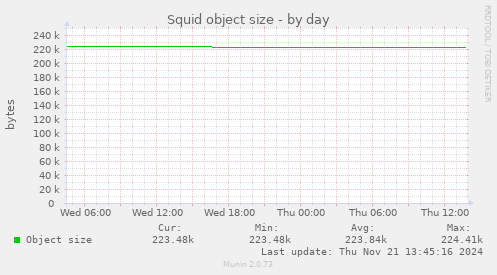 Squid object size