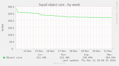 Squid object size