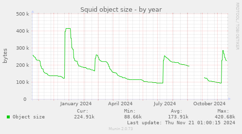 Squid object size