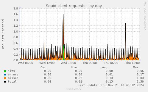 Squid client requests