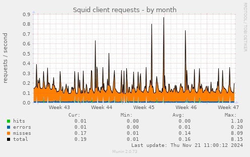 Squid client requests