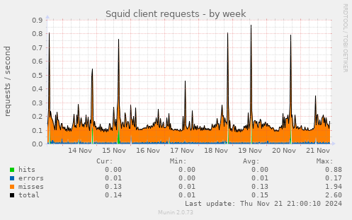 Squid client requests