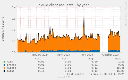 Squid client requests