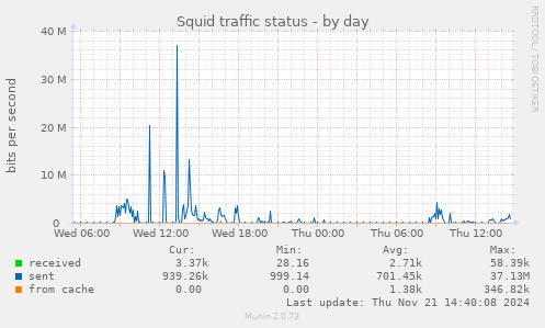 Squid traffic status