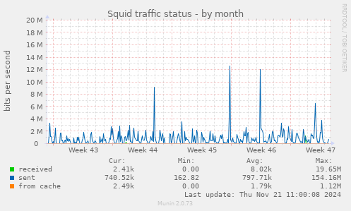 Squid traffic status