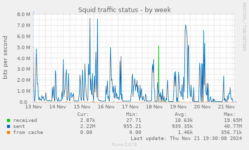 Squid traffic status