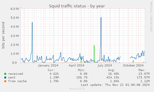 Squid traffic status