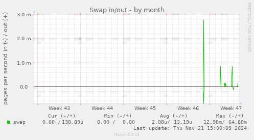 Swap in/out