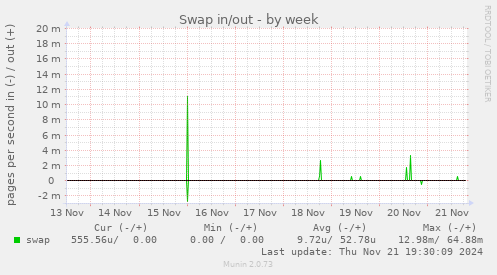 Swap in/out