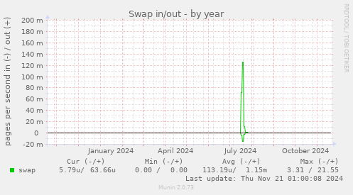 Swap in/out