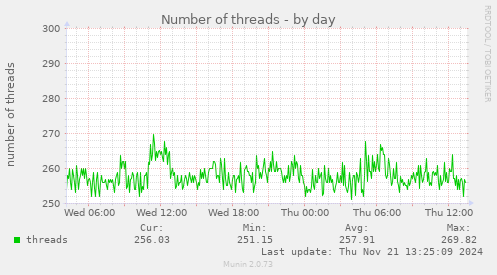 Number of threads