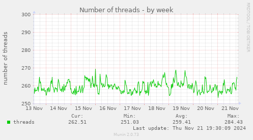 Number of threads