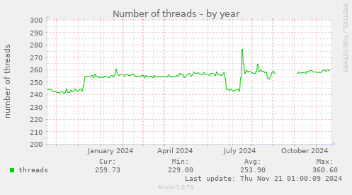 Number of threads