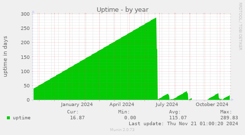 Uptime