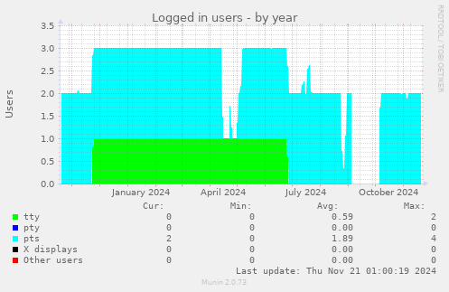 Logged in users