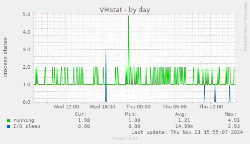 VMstat