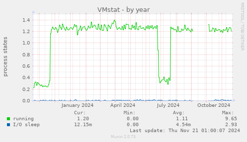 VMstat