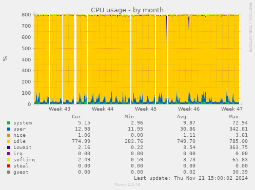 CPU usage