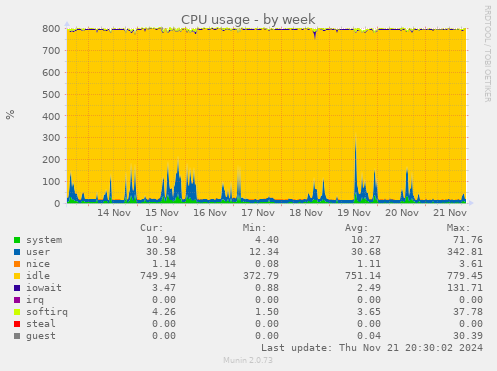 CPU usage