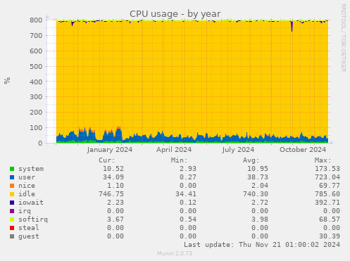 CPU usage