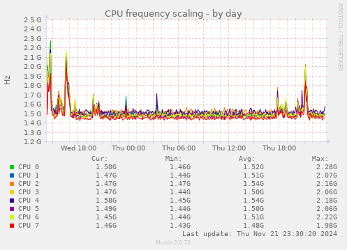 CPU frequency scaling