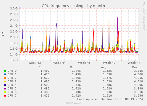 CPU frequency scaling