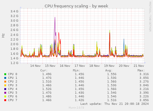 CPU frequency scaling