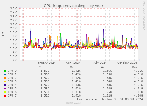 CPU frequency scaling