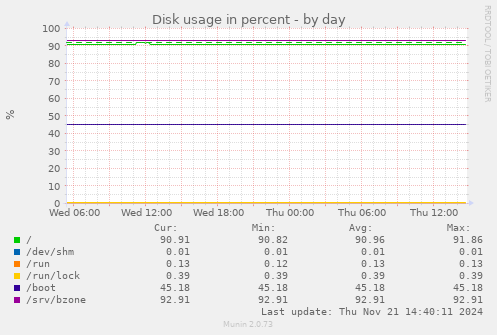 Disk usage in percent