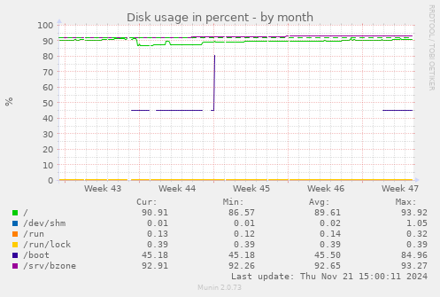 Disk usage in percent