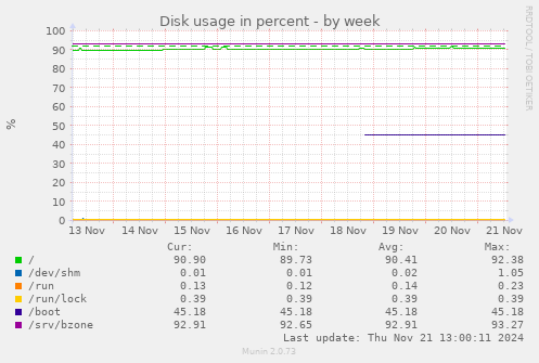 Disk usage in percent