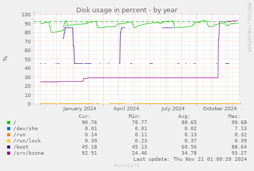 Disk usage in percent