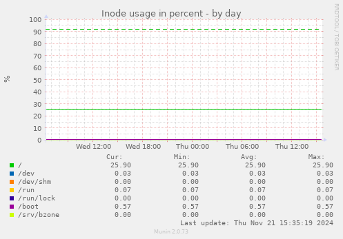 Inode usage in percent