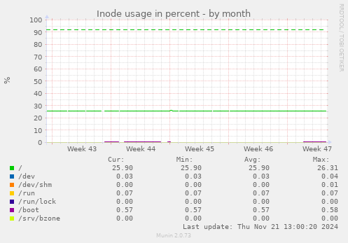 Inode usage in percent