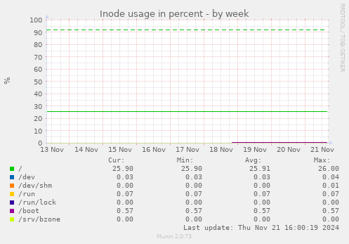 Inode usage in percent