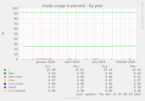 Inode usage in percent