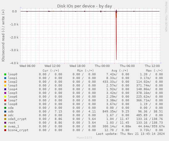 Disk IOs per device