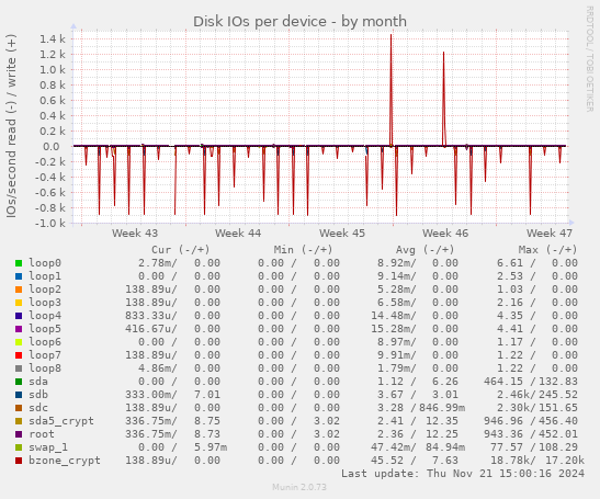 Disk IOs per device