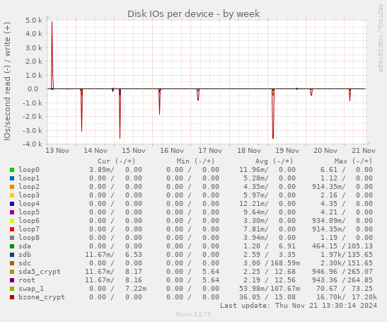 Disk IOs per device