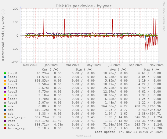 Disk IOs per device