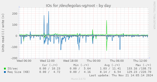 IOs for /dev/legolas-vg/root