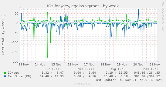 IOs for /dev/legolas-vg/root