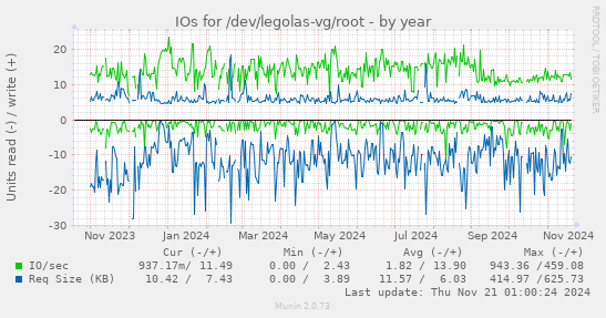 IOs for /dev/legolas-vg/root