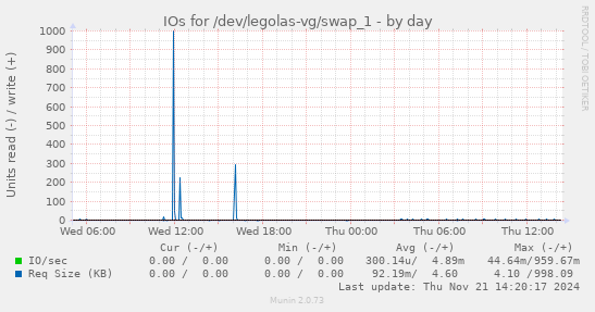 IOs for /dev/legolas-vg/swap_1