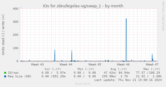 IOs for /dev/legolas-vg/swap_1