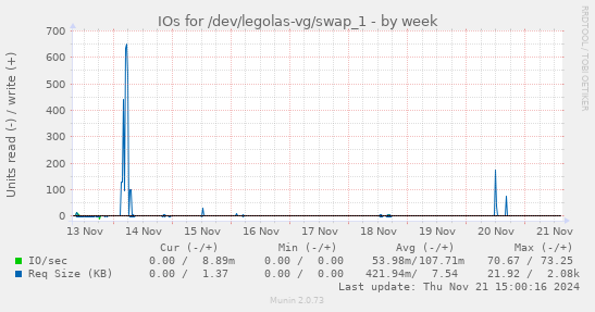 IOs for /dev/legolas-vg/swap_1