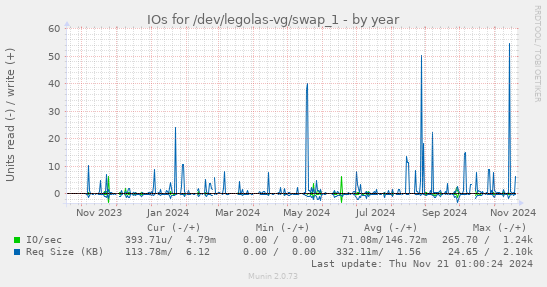 IOs for /dev/legolas-vg/swap_1