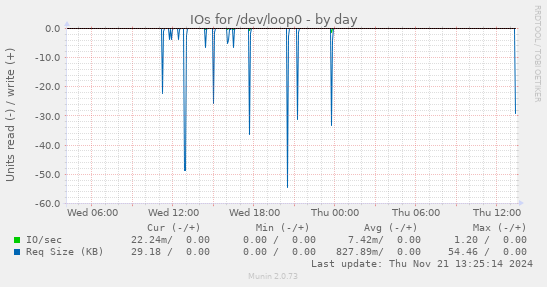 IOs for /dev/loop0